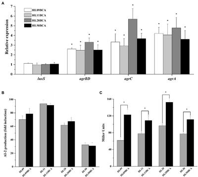 Benzalkonium Chloride Adaptation Increases Expression of the Agr System, Biofilm Formation, and Virulence in Listeria monocytogenes